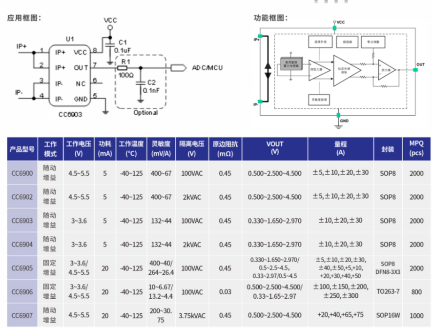 AMEYA360代理线：芯进电子之霍尔效应电流传感芯片CC692X介绍