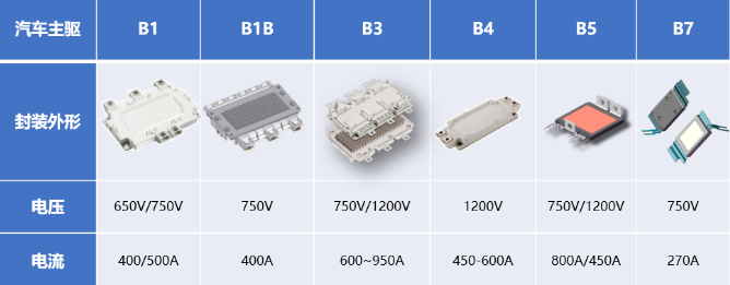士兰微电子小体积高性能270A/750V IGBT电机驱动模块