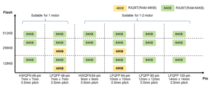 RENESAS RX26T new lineup expansion : Suitable for Motor Control Applications