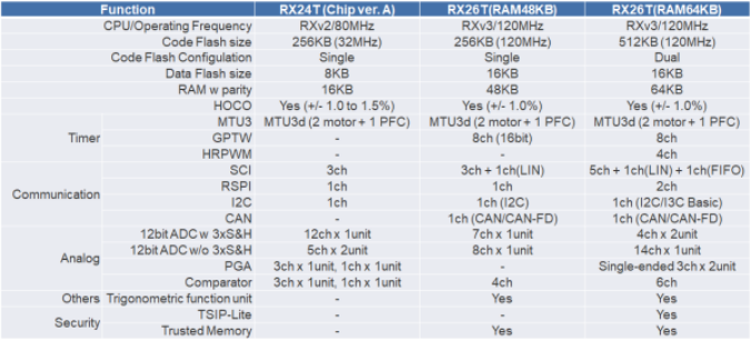 RENESAS RX26T new lineup expansion : Suitable for Motor Control Applications