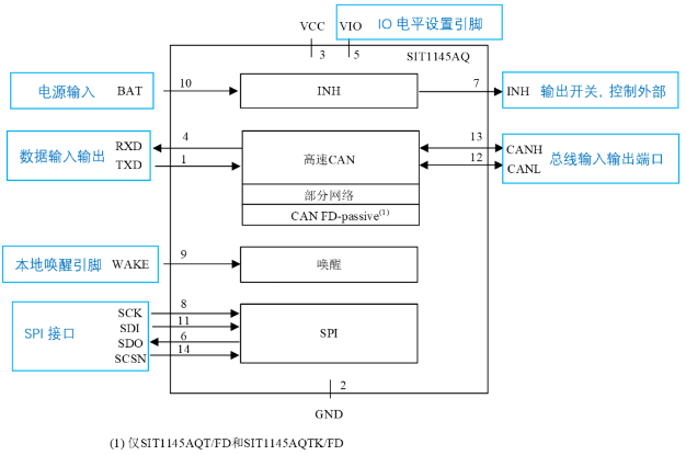 芯力特：特定帧唤醒CAN FD收发器芯片SIT1145AQ功能详解