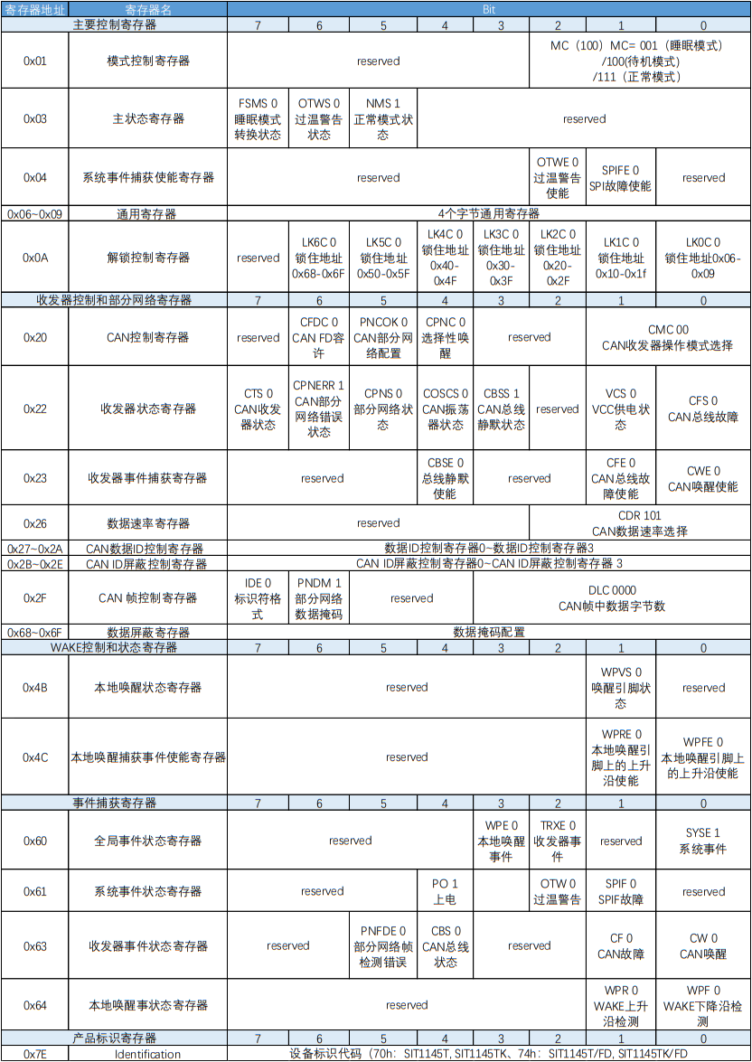 芯力特：特定帧唤醒CAN FD收发器芯片SIT1145AQ功能详解