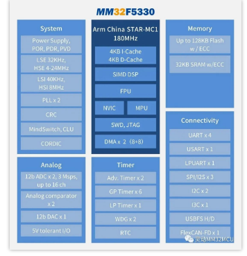 灵动股份MM32F5330微控制器介绍