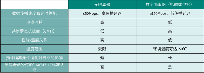 英飞凌 | 高压数字控制应用中实现安全隔离与低功耗的解决方案