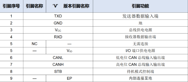 茂睿芯推出具有待机模式的高速CAN FD收发器MCAN1042，车规级±70V耐压