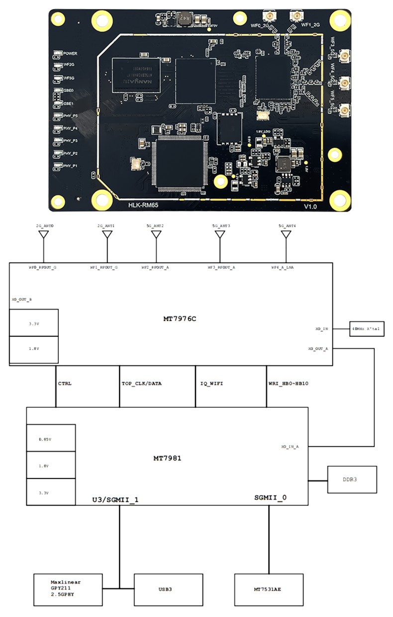 海凌科千兆WiFi6 AX3000路由模块 MT7981B双核1.3GHz主频