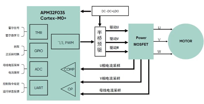 极海半导体APM32F035实验室离心机应用方案专注降本增效