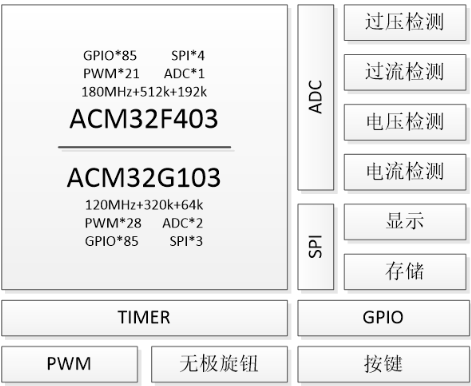 上海航芯基于ACM32 MCU的编程直流电源应用方案