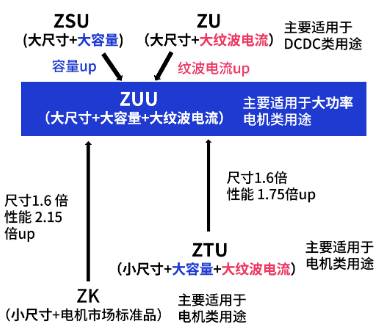 松下混合电容Hybrid ZUU系列全新上市！