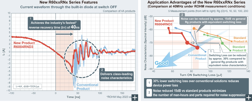 ROHM’s New 600V Super Junction MOSFETs Combine Class-Leading Noise Characteristics with the Industry’s Fastest* Reverse Recovery Time