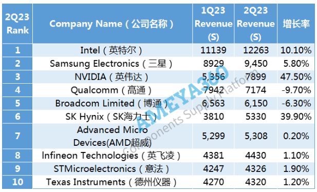 2023年Q2半导体企业排名TOP10！