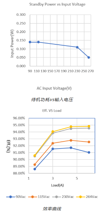 安森美：适配于氮化镓开关器件的高频小体积照明电源方案