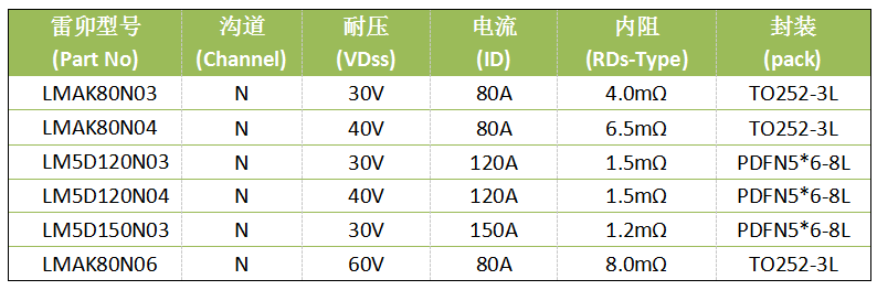 上海雷卯推出MOSFET新产品，供您选择
