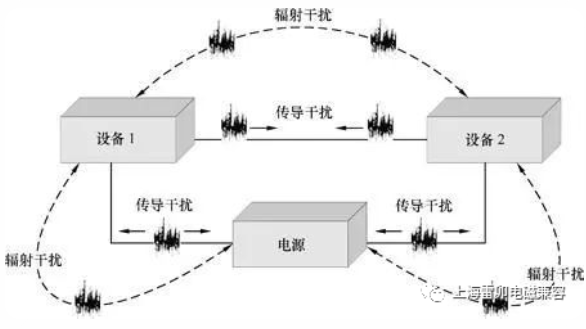 上海雷卯：电磁兼容的标准分类方法