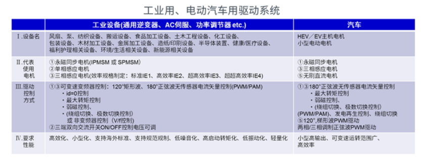 各领域的电机驱动系统概述