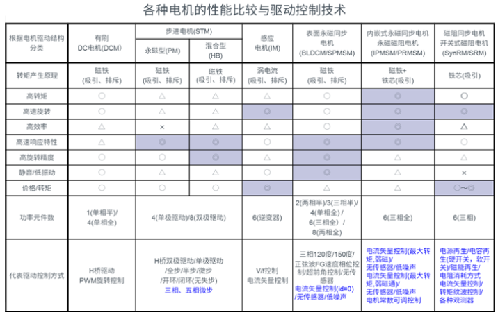 各领域的电机驱动系统概述