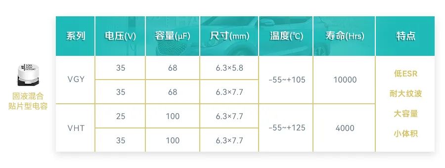 上海永铭固液混合<span style='color:red'>贴片</span>铝电解电容，让车载氮化镓PD快充更安全、更快捷！