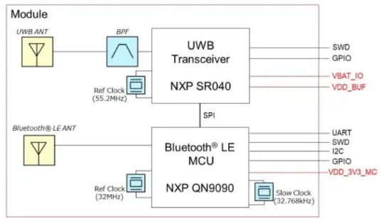 Murata Type2DK UWB Module Evaluation Kit