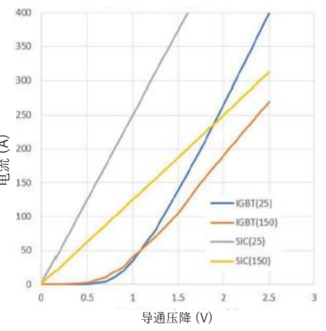 安森美：一文读懂碳化硅设计中的热管理