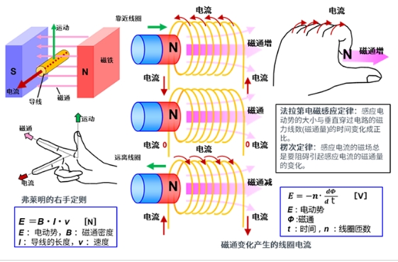 电机的发电原理是什么