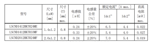 太阳诱电：扩充多层型金属功率电感器的产品阵容