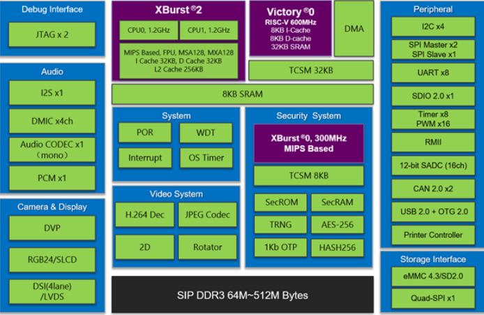 ingenic：Multi-core Crossover IoT Micro-processor — X2600