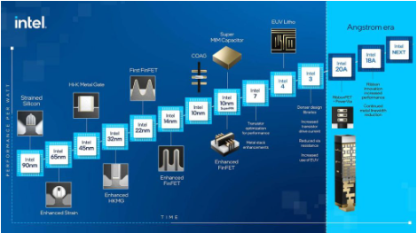 Intel, Samsung, TSMC Race in Cutting-Edge Processes