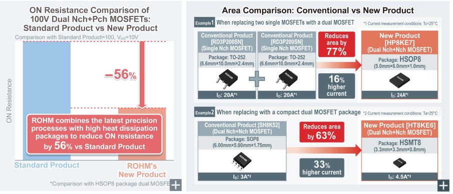 ROHM’s New 5-Model Lineup of Low ON Resistance 100V Dual MOSFETs