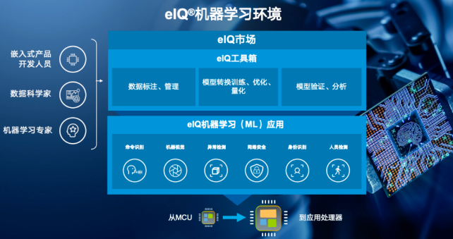 恩智浦的全面而综合的工业平台，推动下一代智造