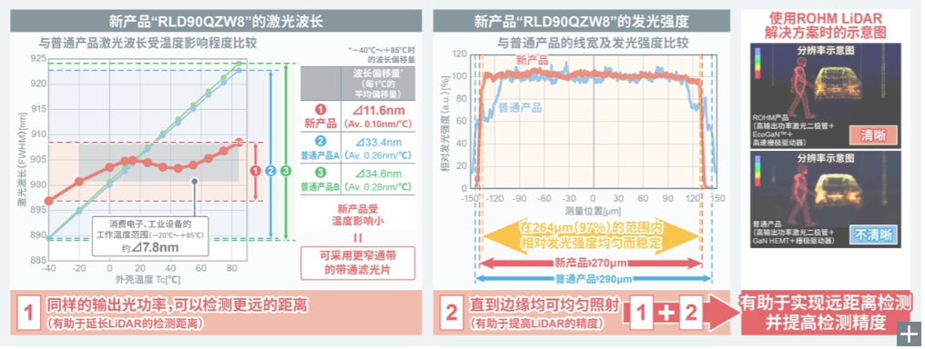 ROHM开发出LiDAR用的120W高输出功率激光二极管“RLD90QZW8”