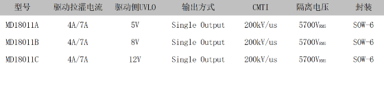 茂睿芯：CMTI ≥200kV/us 的隔离型栅极驱动器系列MD18011X