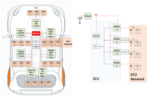 安森美：eFuse在汽车域控制器架构中如何提供更智能的保护
