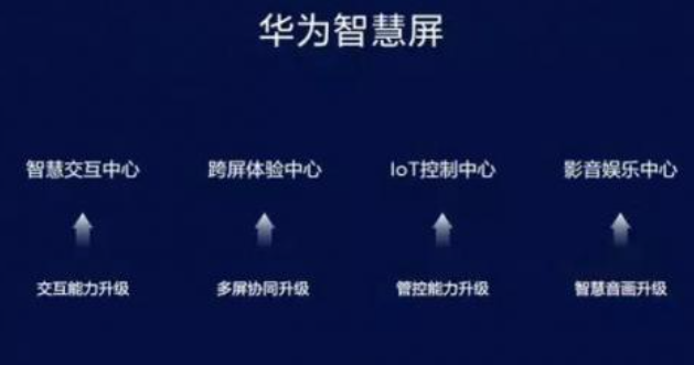 华为智慧屏面世在即 彩电行业生化危机2.0版本来了？