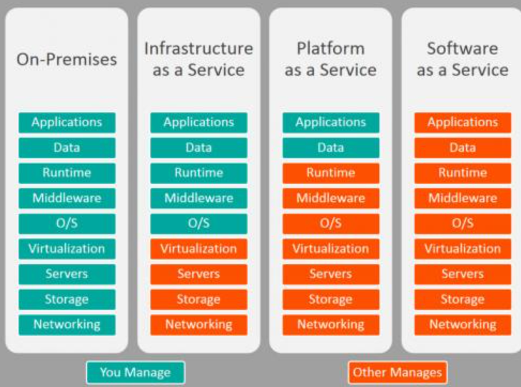 IaaS、PaaS、SaaS三种云服务模式，你了解多少？