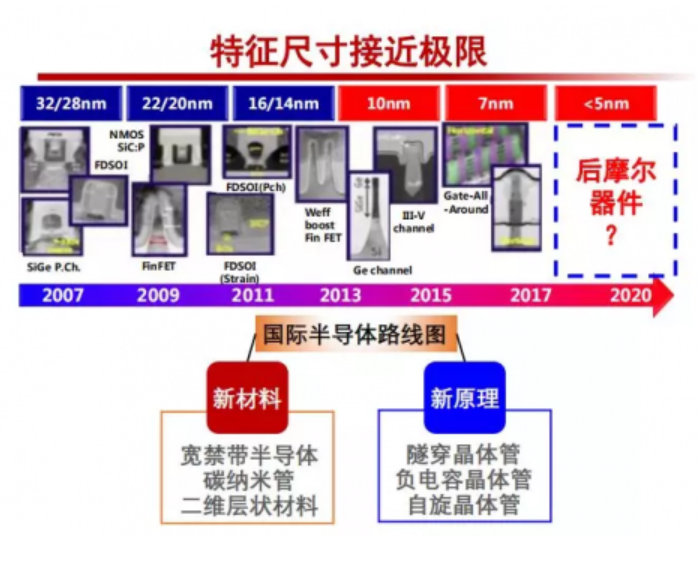 后摩尔时代，电子器件将会如何？