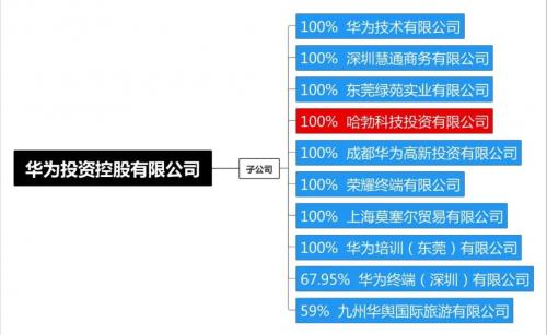 华为成立半导体投资基金，为科技之都增强规模