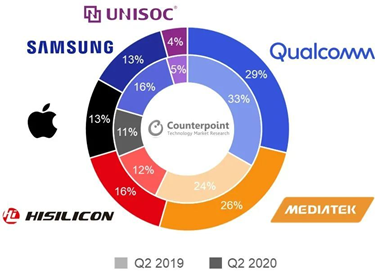 5G机遇已来，2020年第二季度手机芯片市场初现端倪