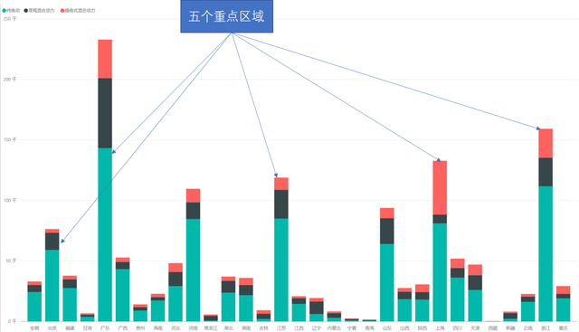 中国新能源汽车发展的重点区域