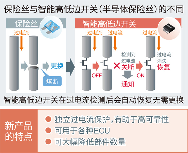 罗姆开发出可独立保护系统的半导体保险丝：智能高边开关BV2Hx045EFU-C”