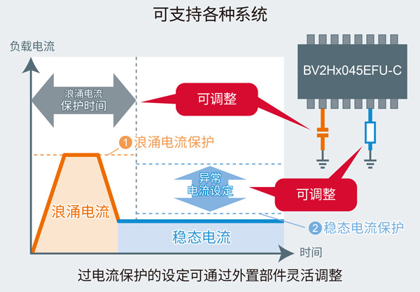 罗姆开发出可独立保护系统的半导体保险丝：智能高边开关BV2Hx045EFU-C”