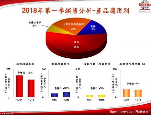 台积电发布Q1财报:净利润下滑透露哪些信息