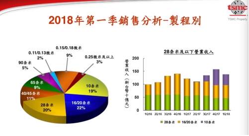 台积电发布Q1财报:净利润下滑透露哪些信息