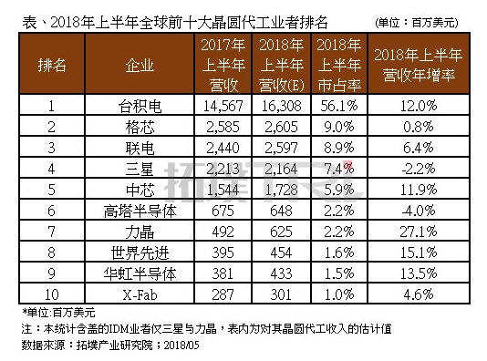 台积电“病毒门”:晶圆报废数量和营收影响确定