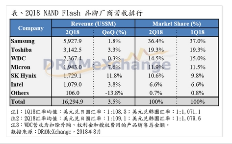 NAND Flash品牌商Q3持续供过于求,价格将续跌近10%
