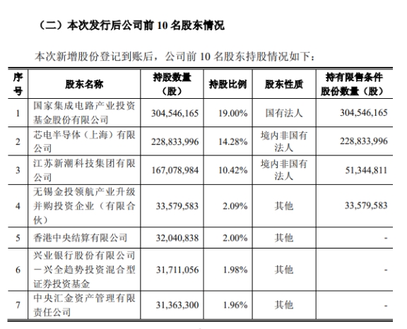 长电科技完成36亿元增发 大基金正式成第一大股东