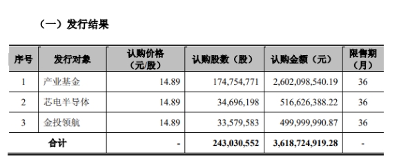 长电科技完成36亿元增发 大基金正式成第一大股东