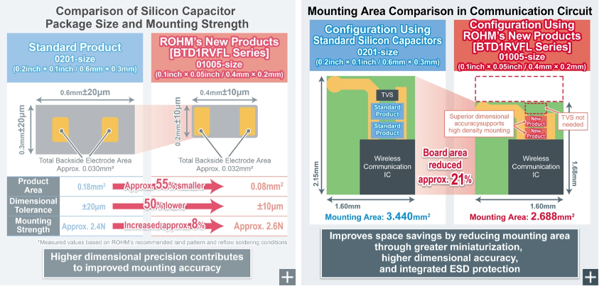 ROHM Develops the First Silicon Capacitor BTD1RVFL Series