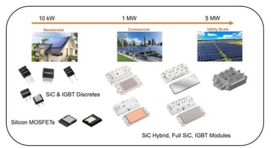 安森美利用SiC提高住宅太阳能系统性能的几个关键点