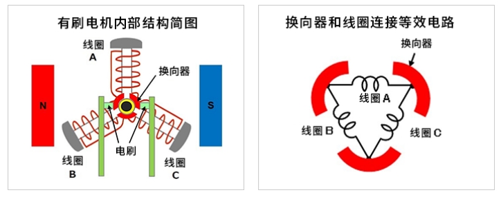 有刷电机由什么组成  有刷电机的工作原理