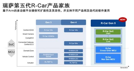 瑞萨公开下一代车用SoC和MCU处理器产品路线图